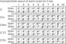 Load image into Gallery viewer, B FLAT DIATONIC HARMONICA 10 HOLE M-20